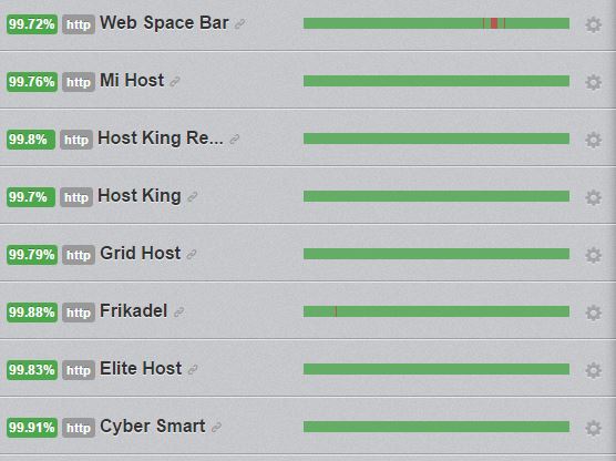 Uptime Robot Results