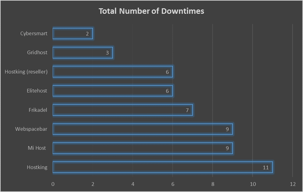 Number of Downtimes