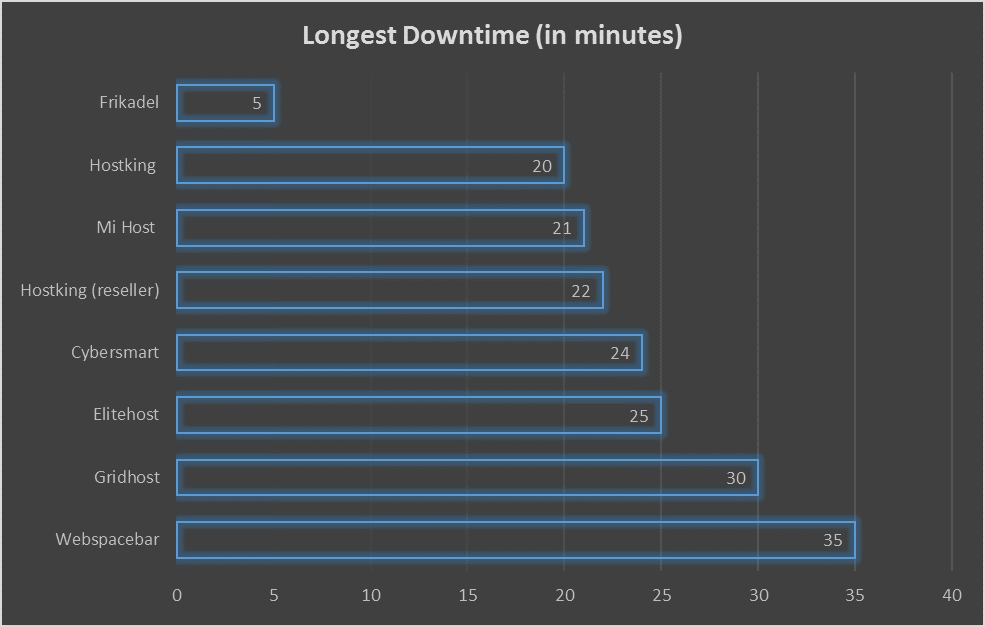 Longest Downtime