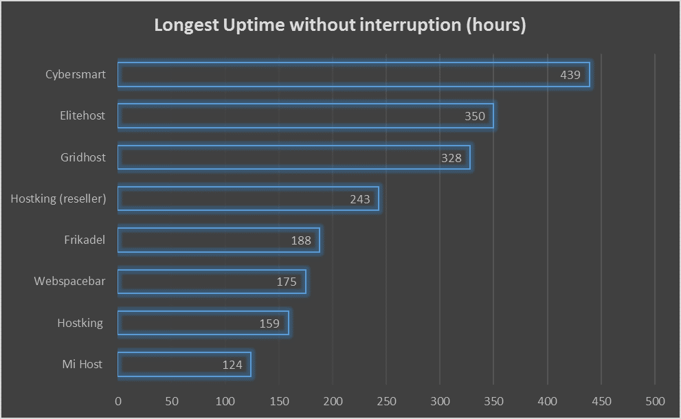 Longest Uptime