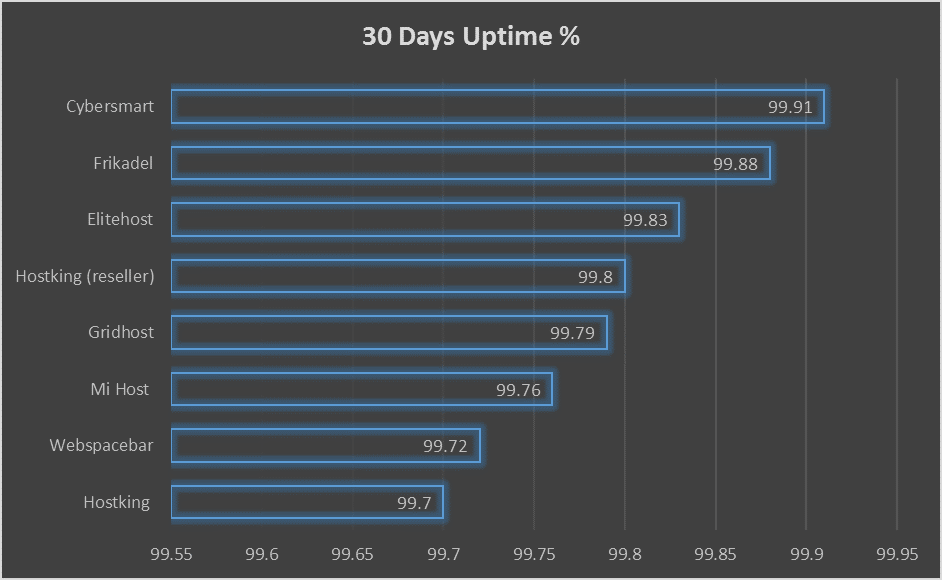 Uptime Percentages